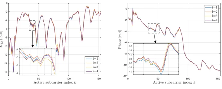 Fig. 11: Frequency response of the estimated channels H b j,i eq using the SRR antenna with i = 1, 