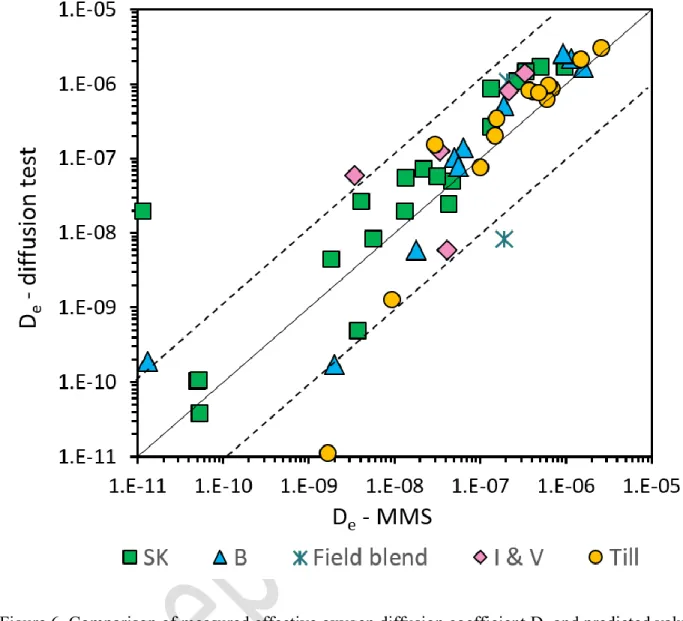 Figure 6. Comparison of measured effective oxygen diffusion coefficient D e  and predicted values  366 