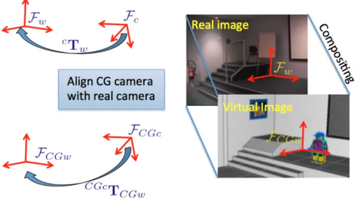 Fig. 1. AR Principle and considered coordinate systems: to achieve a coherent compositiong, computer graphics (CG) camera and real one should be located at the very same position and have the same parameters.