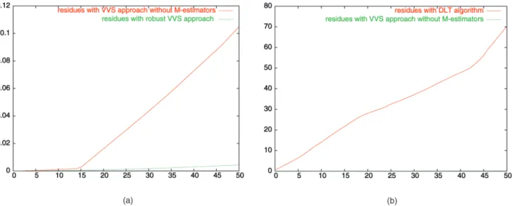Fig. 16. Comparison with other method (for the image sequence of Fig. 14): (a) VVS without M-estimators (red) versus robust VVS (green).
