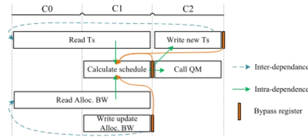 FIGURE 9. Proposed TM pipeline operations timing diagram.