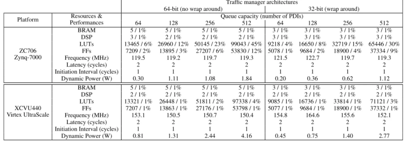 TABLE 2. Resource utilization and achieved performance of the proposed traffic manager with 64 and 32 priority key bits on different platforms.