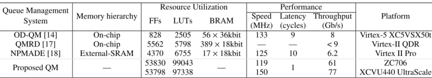 TABLE 3. Memory, speed and throughput comparison with queue management systems.