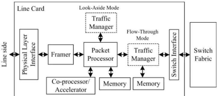 FIGURE 1. Generic architecture around the traffic manager in a line card.