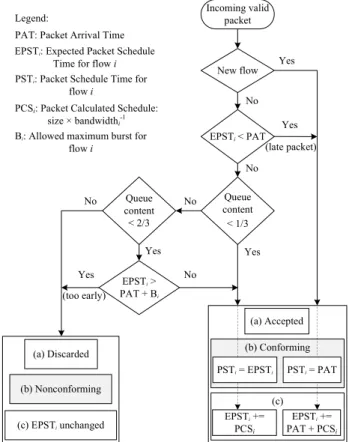 FIGURE 3. General block diagram interconnect of the traffic manager modules.