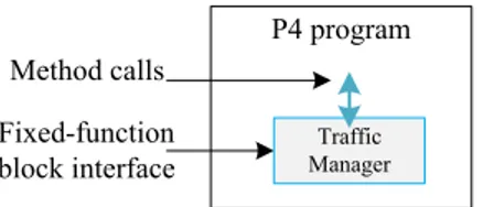 FIGURE 6. Block diagram representing a P4 program and its extern object/function interface.