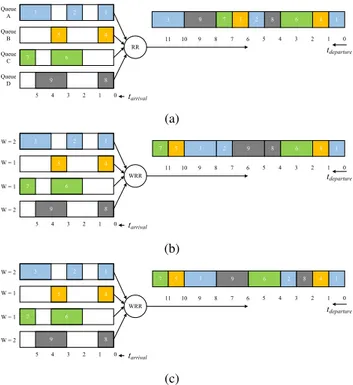 FIGURE 7. RR and WRR scheduling schemes. (a) Round-Robin.