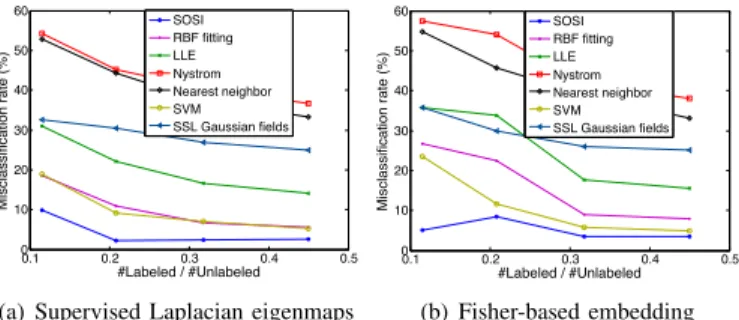 Fig. 5. Misclassification rates of face images from Yale database