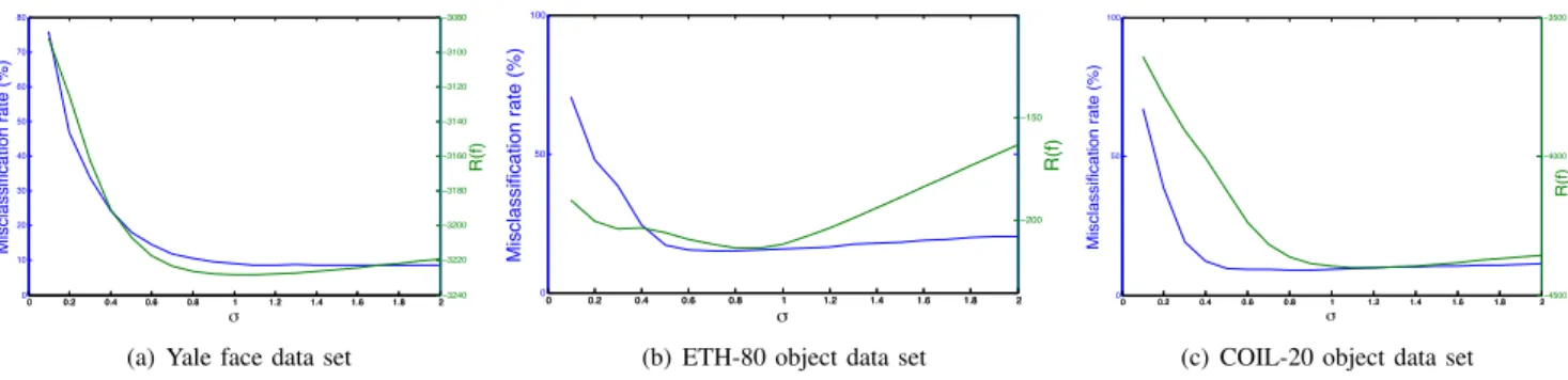 Fig. 9. Variations of the misclassification error and the regularization term R(f ˆ ) with the scale parameter of the RBF kernels