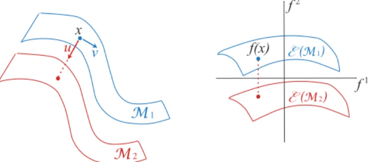 Fig. 1. Illustration of supervised manifold learning and out-of-sample interpolation. Manifolds M 1 and M 2 representing two different classes are embedded in a lower-dimensional domain such that they are separable along dimension k = 2, but not along dime