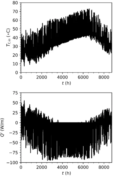 Figure 5. Inlet fluid temperature during the 5 th  simulation year (above), and average heat  extraction rate per unit borehole length (below) 