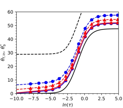 Figure 7. Influence of the dimensionless fluid mass flow rate on the dimensionless inlet fluid  temperature and on the effective dimensionless borehole wall temperature 