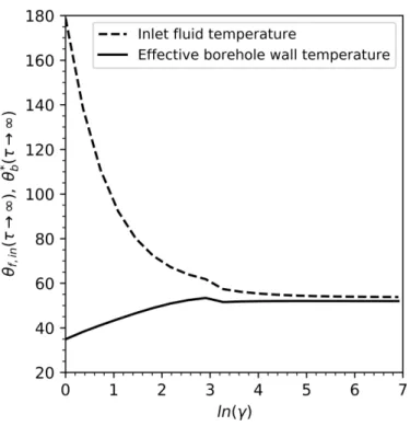 Figure 8. Influence of the dimensionless fluid mass flow rate on the steady-state dimensionless  effective borehole wall temperature and on the steady-state dimensionless inlet fluid temperature 