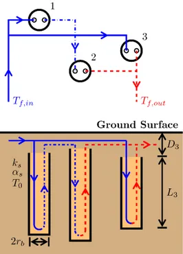 Figure 1. Field of 3 vertical geothermal boreholes 