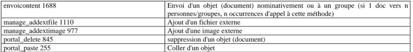 Tableau 1 / Protocole de codage des données informatiques en “données usages”