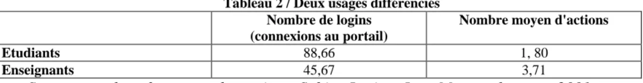 Tableau 2 / Deux usages différenciés Nombre de logins