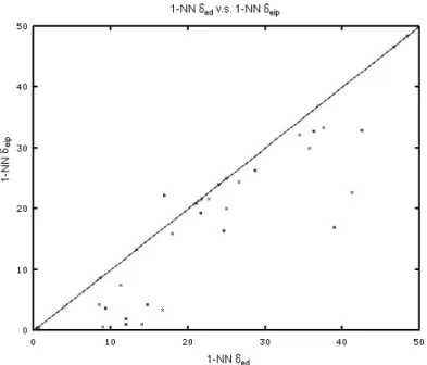 Fig. 5. Comparison of error rates (in %) between two 1-NN classifiers based on the Euclidean Distance (1-NN δ ed ), and the distance induced by a time-warp inner product (1-NN δ eip )