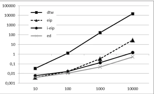 Fig. 7. Elapsed time in second as a function of the time series length for 10000 distance computations and for the four experimented distances: δ ed (cross symbol, plain grey line), δ eip (triangle symbol plain line), δ i−eip (round symbol, dashed lines) a