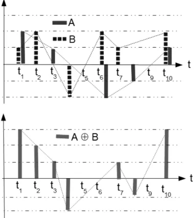 Fig. 1. The ⊕ binary operator when applied to two discrete time series of variable lengths and not uniformly sampled.
