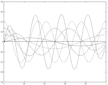 Fig. 3. Orthogonalization of the sine-cosine basis using ν = .01: the waves are slightly deformed jointly in  am-plitude and in frequency