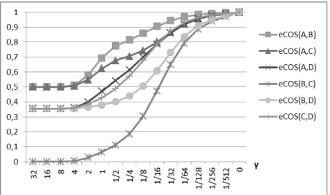 Fig. 4. Elastic cosine as a function of ν evaluated on pairwise sequences selected in { A = [abababab] , B = [aaaabbbb] , C [bbbbaaaa] , D = [bbaa] } 