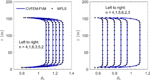 Figure 6. Comparison of the numerical and analytical results for the axial variation of the outer- outer-surface dimensionless temperatures (perimeter-average for the numerical results; denoted here as  