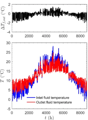 Figure 9. Difference between the outlet working-fluid temperature of the boreholes during the  second simulation year (above); and inlet and outlet working-fluid temperatures during the  second year of the simulation (below)