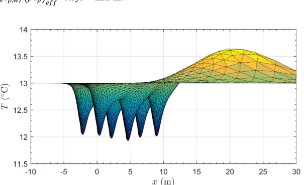 Figure 10. Groundwater-saturated soil temperatures in a horizontal cross-section of the borehole  field located at z = 79 m at the end of the second simulation year