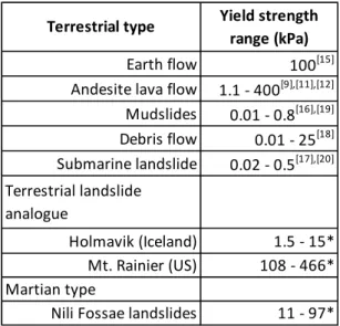 Table  1:  Yield  strength  range  of  some  terrestrial  flows  compare  to  martian  landslides