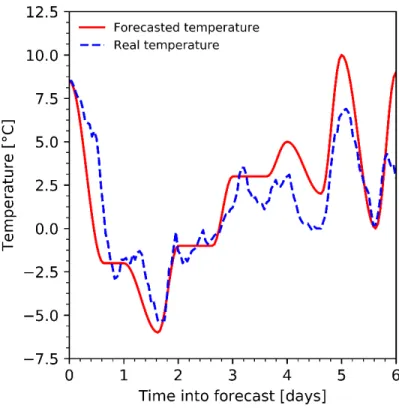 Figure 4. Comparison of forecasted and real temperatures, 2018-04-13  Building load forecasts 