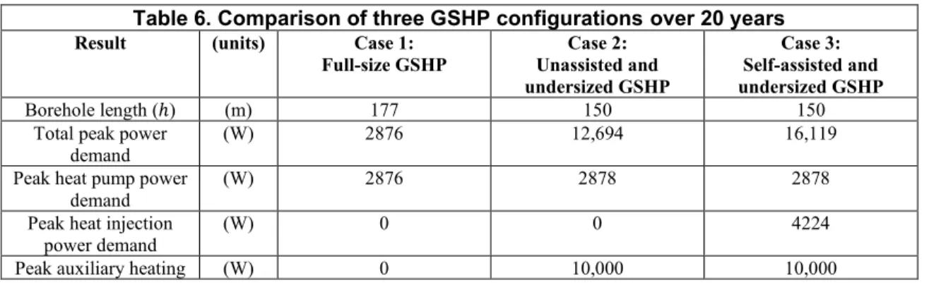 Table 6. Comparison of three GSHP configurations over 20 years 