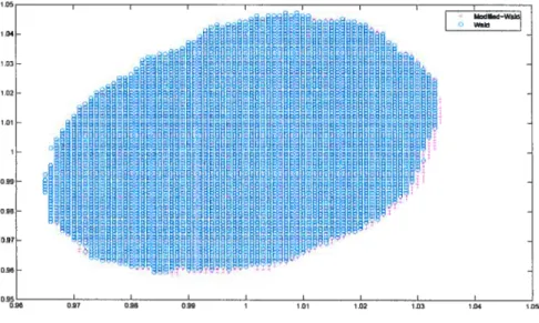 figure 111.1: 85%-Averaged Confidence Region when b1 using Modified-Wald (+) and Wald (o) procedures