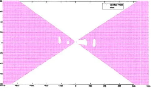 Figure 111.5: 1%-Averaged Confidence Region when b=.01 using Modified-Wald and Wald procedures