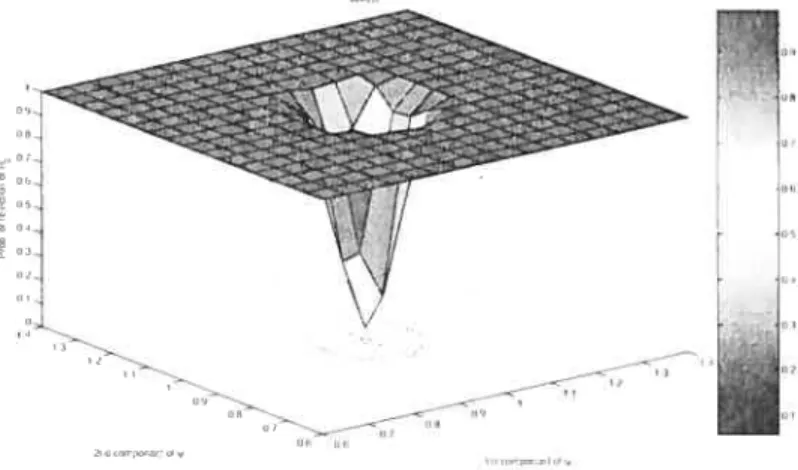 Figure 111.7: Power fonction when h I using WaId—type procedure.