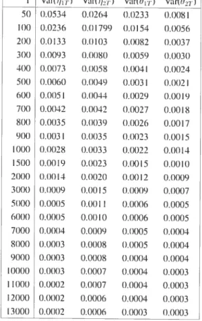 Table 1.1: Sinle—eqtiation linear IV mode!: Estimation resuits for tue variance of the Monte Catin distributions oC thc new pararneters i- as wetl as the original one k)r various sample sizes.