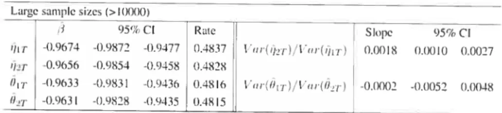 Table l.5: CCAPM lbr set 2: i) Estimation of the 4 coefficient in the linear regression (5.4) and the rates oC convergence oC the variance series; ii) Estimation ot the 3 coefficient for the ratio series