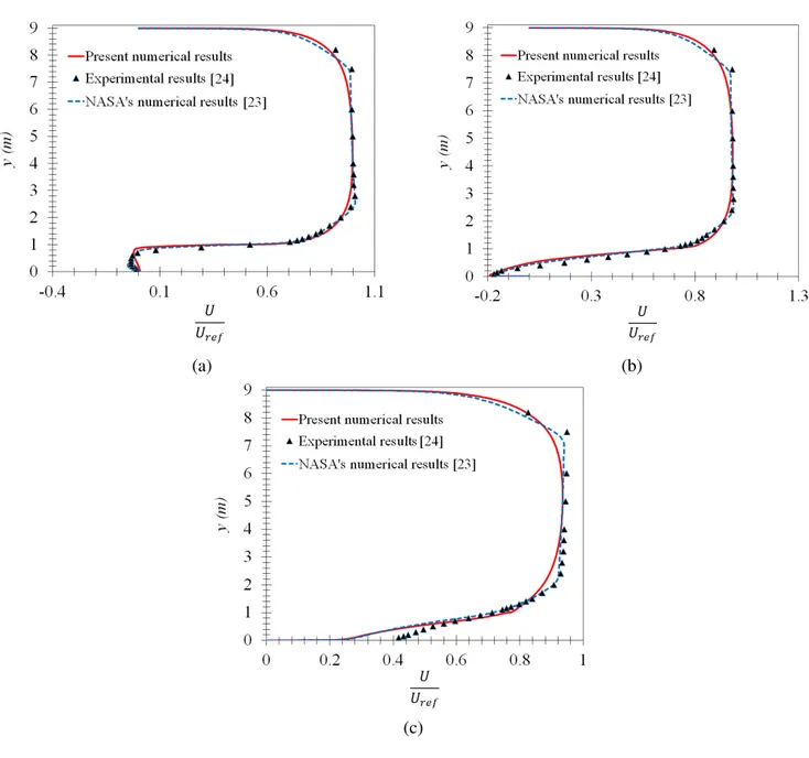 Figure 2 – Axial velocity profiles at x = 1 (a), x = 4 (b) and x = 10 (c)