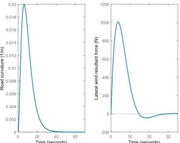 Fig. 5. Impulse responses of generator models for road curvature and lateral wind-force resultant