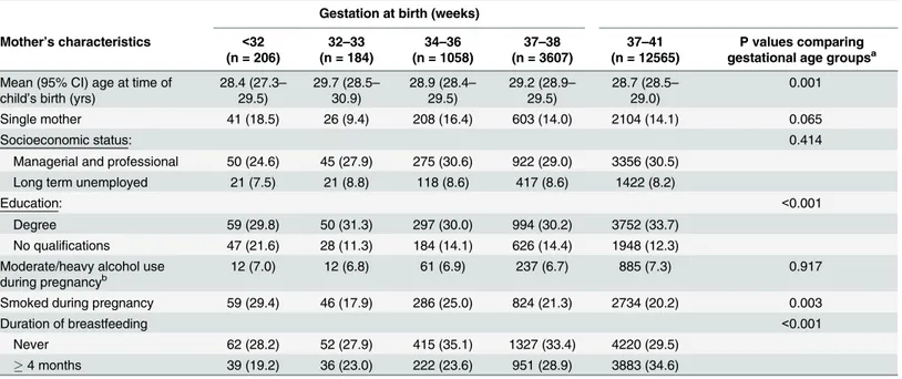 Table 1 describes the maternal characteristics at MCS1, when the children were age 9 months