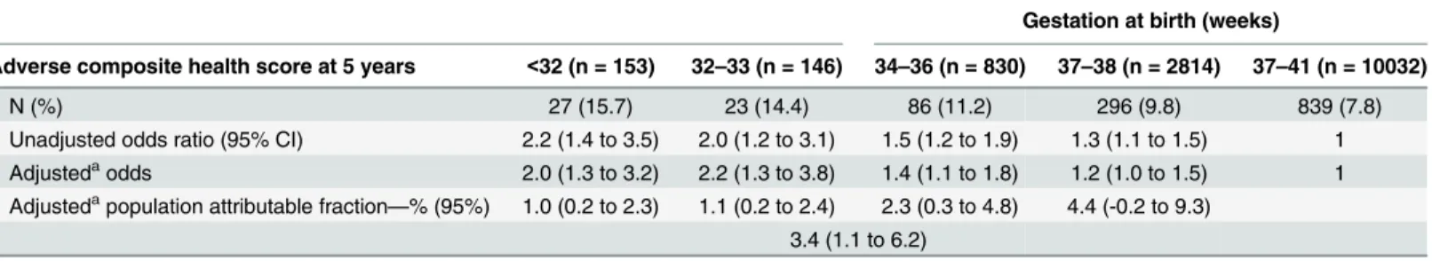 Table 5. Odds ratios of poor composite health (SDQ b Total Difficulties score  17 and/or parent rating child's health as fair or poor) compared with good composite health (SDQ score &lt; 17 and/or parent rating child's health as excellent, very good, or go