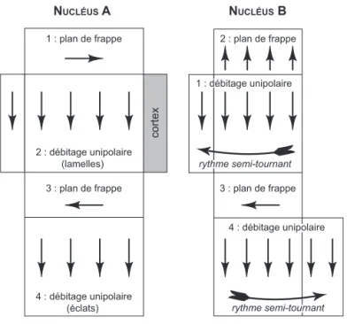 Fig. 10 – Saint-Gildas 1b à Préfailles (Loire-Atlantique). Analyse   volumétrique des deux nucléus de la fig