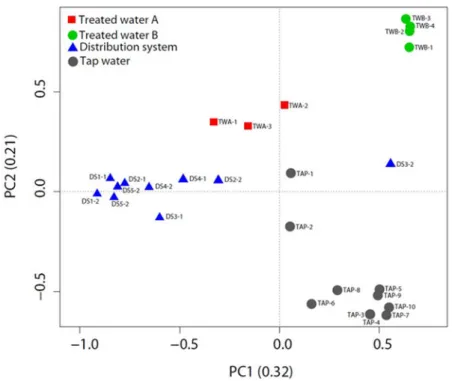 Figure 4. Ordination plot of principal component analysis (PCA) showing distribution of samples