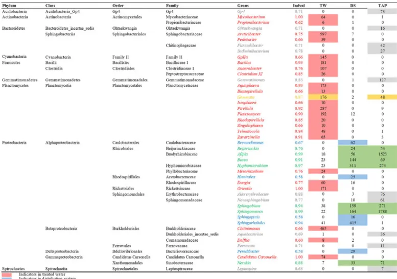 Table 2. Number of sequences of indicator species (at genus level) in treated water, distribution system, and taps from premise plumbing (α = 0.05).