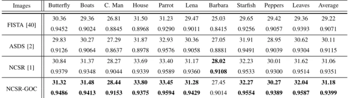 TABLE IV: PSNR (top row, in dB) and FSIM (bottom row) results for the luminance components of deblurred images for different deblurring algorithms for a Gaussian blur kernel of standard deviation 1.6 pixels and an additive white Gaussian noise of standard 