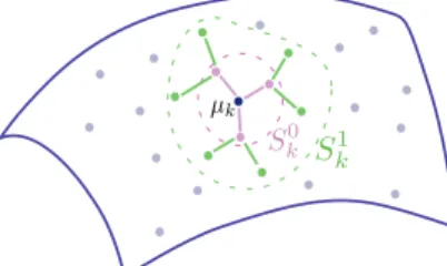 Fig. 3: Illustration of the GOC algorithm. The cluster S k around the central sample µ k