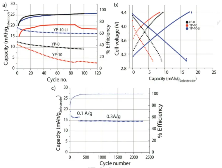 Figure 6.  a) Capacity retention and Coulombic efficiency of YP-0, YP-10 and YP-10-Li full cells at a current density of 0.1 A g −1 positive electrode 