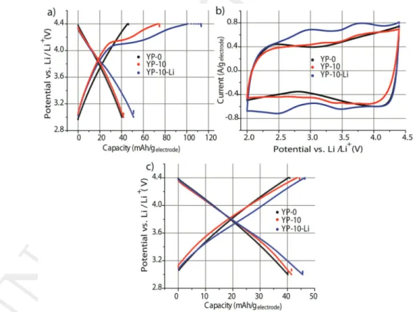 Figure 1.  a) First charge–discharge profiles at a current density of 0.1 A g −1 electrode , b) cyclic voltammetry at a scan rate of 5 mV s −1  after 20 cycles of  charge-discharge