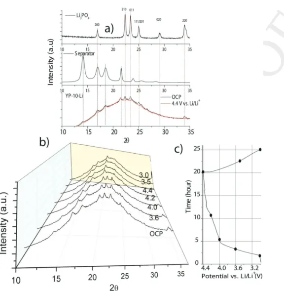 Figure 2.  a) Comparative XRD diagrams of Li 3 PO 4 , separator, and YP-10-Li in the operando cell at OCP and at 4.4 V versus Li/Li + 