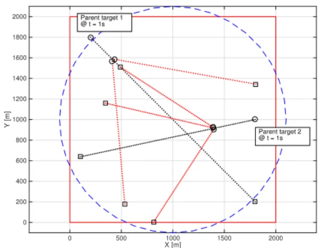 Fig. 1. Target trajectories. A circle “  ” indicates where a trajectory begins, and a square “  ” indicates where a trajectory ends