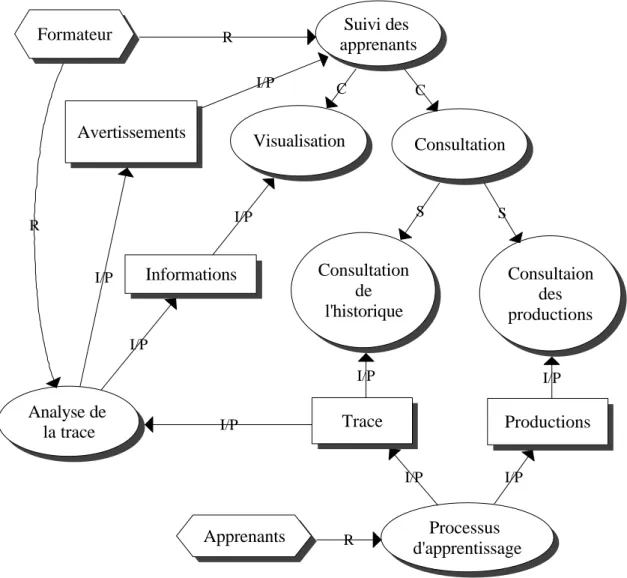Figure 2: Le suivi des apprenants